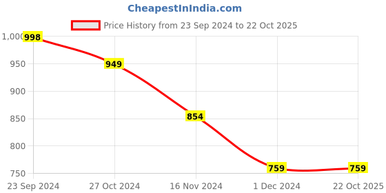 tatacliq.com Forever 21 Cream Regular Fit Joggers forever 21 Price History Graph from 23 Sep 2024 to 22 Oct 2025
