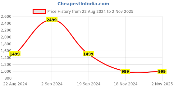 tatacliq.com Forever 21 Cream Regular Fit Shacket forever 21 Price History Graph from 22 Aug 2024 to 1 Nov 2025