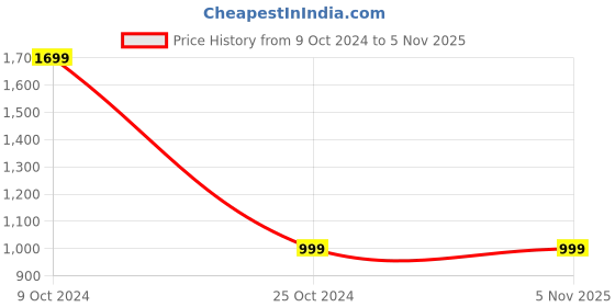 tatacliq.com Forever 21 Cream Regular Fit Shacket forever 21 Price History Graph from 9 Oct 2024 to 5 Nov 2025