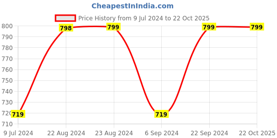 tatacliq.com Forever 21 Cream Regular Fit Shorts forever 21 Price History Graph from 9 Jul 2024 to 22 Oct 2025