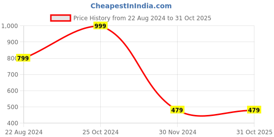 tatacliq.com Forever 21 Cream Regular Fit Shorts forever 21 Price History Graph from 22 Aug 2024 to 31 Oct 2025