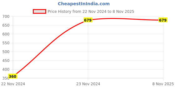 tatacliq.com Forever 21 Cream Round Neck Sweatshirt forever 21 Price History Graph from 22 Nov 2024 to 7 Nov 2025