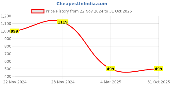 tatacliq.com Forever 21 Dark Blue Blended Flared Fit Jeans forever 21 Price History Graph from 22 Nov 2024 to 31 Oct 2025