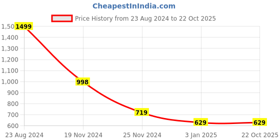 tatacliq.com Forever 21 Dark Blue Full Sleeves Longline Shrug forever 21 Price History Graph from 23 Aug 2024 to 21 Oct 2025