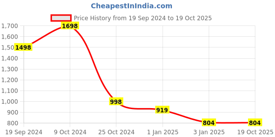 tatacliq.com Forever 21 Dark Blue Regular Fit Denim Jacket forever 21 Price History Graph from 19 Sep 2024 to 19 Oct 2025