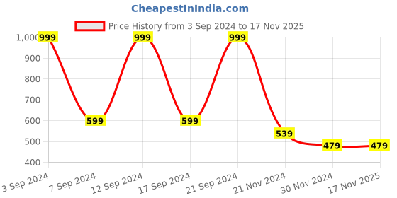 tatacliq.com Forever 21 Dark Blue Regular Fit Jeans forever 21 Price History Graph from 3 Sep 2024 to 17 Nov 2025