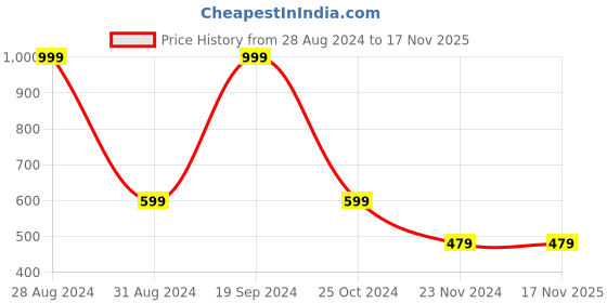 tatacliq.com Forever 21 Dark Blue Regular Fit Jeans forever 21 Price History Graph from 28 Aug 2024 to 17 Nov 2025