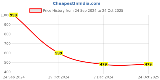 tatacliq.com Forever 21 Dark Blue Regular Fit Jeans forever 21 Price History Graph from 24 Sep 2024 to 24 Oct 2025