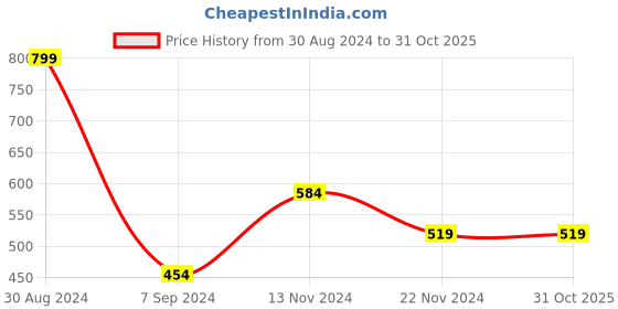 tatacliq.com Forever 21 Dark Blue Regular Fit Shorts forever 21 Price History Graph from 30 Aug 2024 to 30 Oct 2025