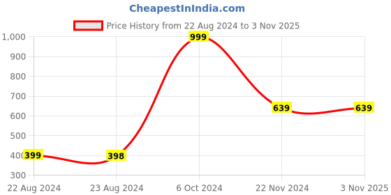 tatacliq.com Forever 21 Dark Brown Striped Sweater forever 21 Price History Graph from 22 Aug 2024 to 3 Nov 2025