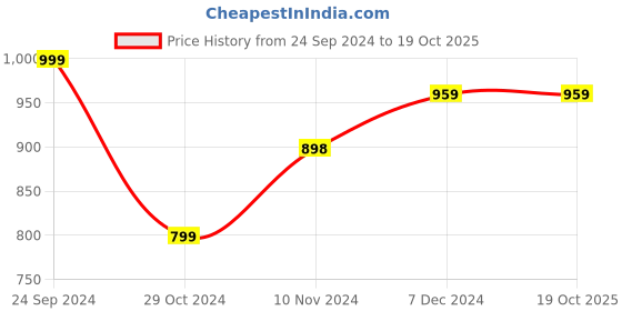 tatacliq.com Forever 21 Dark Coral Drawstring Joggers forever 21 Price History Graph from 24 Sep 2024 to 18 Oct 2025