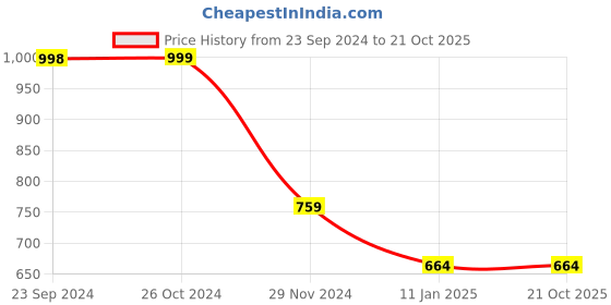 tatacliq.com Forever 21 Dark Grey Hoodie forever 21 Price History Graph from 23 Sep 2024 to 21 Oct 2025