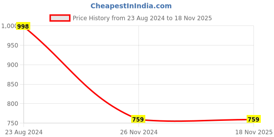 tatacliq.com Forever 21 Dark Grey Regular Fit Hoodie forever 21 Price History Graph from 23 Aug 2024 to 17 Nov 2025