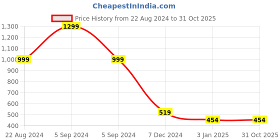 tatacliq.com Forever 21 Dark Pink Graphic Print Hoodie forever 21 Price History Graph from 22 Aug 2024 to 31 Oct 2025