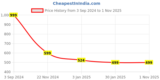 tatacliq.com Forever 21 Dark Pink Graphic Print Sweatshirt forever 21 Price History Graph from 3 Sep 2024 to 31 Oct 2025