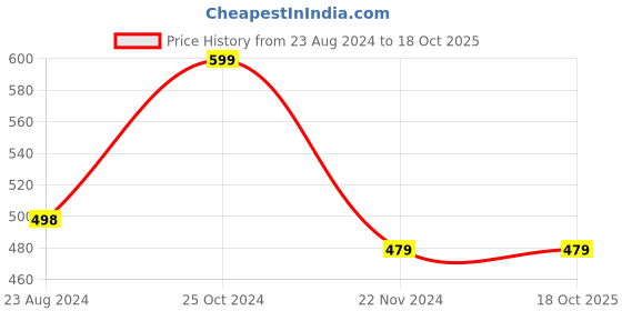 tatacliq.com Forever 21 Disney Multicolor Printed Small Pouch forever 21 Price History Graph from 23 Aug 2024 to 18 Oct 2025