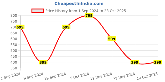 tatacliq.com Forever 21 Dusty Pink Spaghetti Top forever 21 Price History Graph from 1 Sep 2024 to 28 Oct 2025
