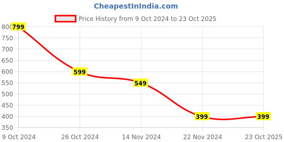 tatacliq.com Forever 21 Dusty Pink Spaghetti Top forever 21 Price History Graph from 9 Oct 2024 to 22 Oct 2025