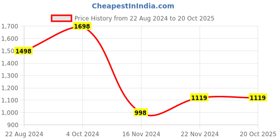 tatacliq.com forever 21 Forever21 Brown Regular Fit Quilted Jacket forever 21 Price History Graph from 22 Aug 2024 to 20 Oct 2025