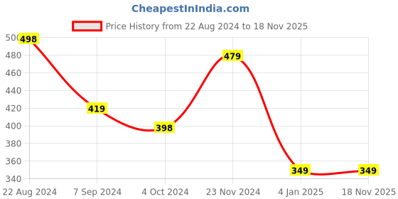 tatacliq.com forever 21 Forever21 Green Cotton Regular Fit Polo T-Shirt forever 21 Price History Graph from 22 Aug 2024 to 18 Nov 2025