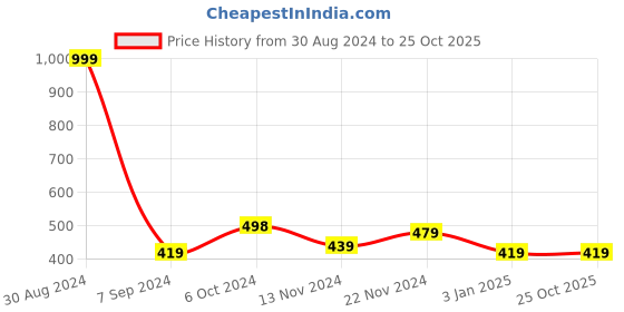 tatacliq.com Forever 21 Geometric Active Bras forever 21 Price History Graph from 30 Aug 2024 to 22 Oct 2025