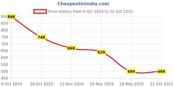 tatacliq.com Forever 21 Gold Embellished Shift Regular Fit A Line Dress forever 21 Price History Graph from 9 Oct 2024 to 30 Oct 2025