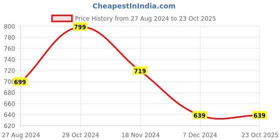 tatacliq.com Forever 21 Green A Line Regular Fit A Line Dress forever 21 Price History Graph from 27 Aug 2024 to 23 Oct 2025