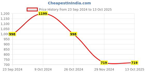 tatacliq.com Forever 21 Green & Black Color-Block Sweater forever 21 Price History Graph from 23 Sep 2024 to 13 Oct 2025