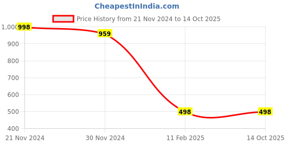 tatacliq.com Forever 21 Green & Blue Regular Fit Colour Block Jacket forever 21 Price History Graph from 21 Nov 2024 to 14 Oct 2025