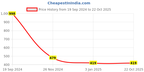tatacliq.com Forever 21 Green & Pink Round Neck Sweater forever 21 Price History Graph from 19 Sep 2024 to 21 Oct 2025