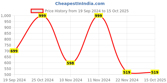 tatacliq.com Forever 21 Green & White Striped Romper forever 21 Price History Graph from 19 Sep 2024 to 15 Oct 2025
