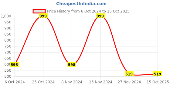 tatacliq.com Forever 21 Green & White Striped Romper forever 21 Price History Graph from 6 Oct 2024 to 14 Oct 2025