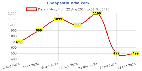 tatacliq.com Forever 21 Green Bodycone Dress forever 21 Price History Graph from 22 Aug 2024 to 27 Oct 2025