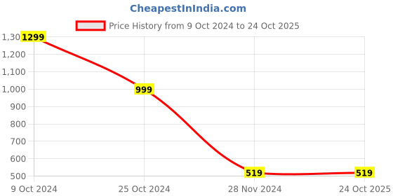 tatacliq.com Forever 21 Green Cotton Cardigan forever 21 Price History Graph from 9 Oct 2024 to 23 Oct 2025