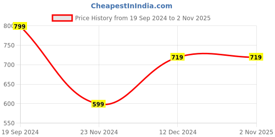 tatacliq.com Forever 21 Green Cotton Crop Top With Shorts Set forever 21 Price History Graph from 19 Sep 2024 to 1 Nov 2025