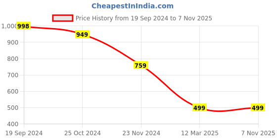 tatacliq.com Forever 21 Green Cotton Flared Pants forever 21 Price History Graph from 19 Sep 2024 to 6 Nov 2025