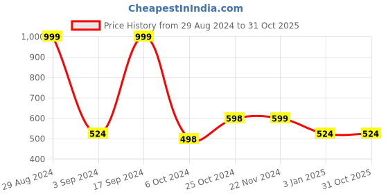 tatacliq.com Forever 21 Green Cotton Printed Sports Bra forever 21 Price History Graph from 29 Aug 2024 to 30 Oct 2025