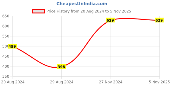 tatacliq.com Forever 21 Green Cotton Printed T-Shirt forever 21 Price History Graph from 20 Aug 2024 to 4 Nov 2025