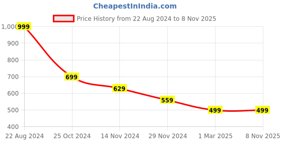 tatacliq.com Forever 21 Green Cotton Regular Fit Joggers forever 21 Price History Graph from 22 Aug 2024 to 8 Nov 2025