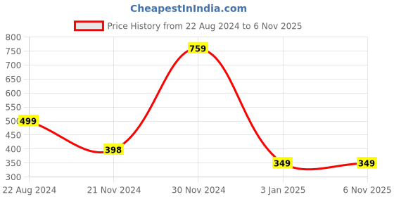 tatacliq.com Forever 21 Green Cotton Regular Fit Printed Shirts forever 21 Price History Graph from 22 Aug 2024 to 6 Nov 2025