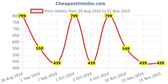 tatacliq.com Forever 21 Green Cotton Regular Fit Printed Shorts forever 21 Price History Graph from 28 Aug 2024 to 14 Nov 2025