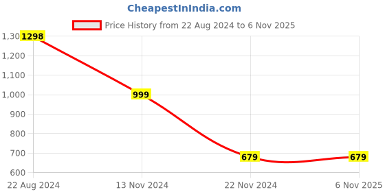 tatacliq.com Forever 21 Green Cotton Regular Fit Shirt forever 21 Price History Graph from 22 Aug 2024 to 5 Nov 2025