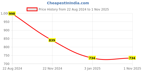 tatacliq.com Forever 21 Green Cotton Regular Fit Striped Hooded SweatShirt forever 21 Price History Graph from 22 Aug 2024 to 31 Oct 2025
