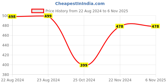 tatacliq.com Forever 21 Green Cotton Regular Fit Vests forever 21 Price History Graph from 22 Aug 2024 to 6 Nov 2025
