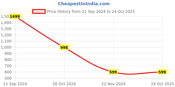 tatacliq.com Forever 21 Green Graphic Print Mid Rise Pants forever 21 Price History Graph from 21 Sep 2024 to 23 Oct 2025