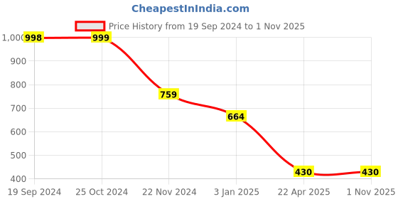 tatacliq.com Forever 21 Green Hoodie forever 21 Price History Graph from 19 Sep 2024 to 31 Oct 2025