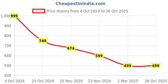 tatacliq.com Forever 21 Green Mid Rise Pants forever 21 Price History Graph from 4 Oct 2024 to 26 Oct 2025