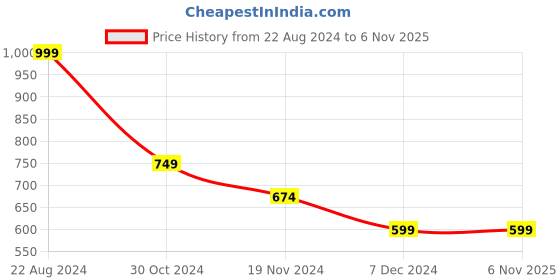 tatacliq.com Forever 21 Green Mid Rise Pants forever 21 Price History Graph from 22 Aug 2024 to 5 Nov 2025