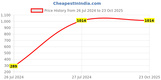 tatacliq.com Forever 21 Green Mid Rise Regular Fit Trousers forever 21 Price History Graph from 26 Jul 2024 to 23 Oct 2025