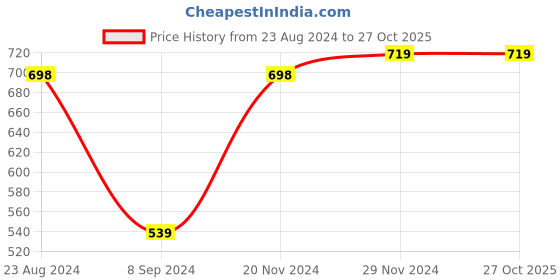tatacliq.com Forever 21 Green Midi Dress forever 21 Price History Graph from 23 Aug 2024 to 26 Oct 2025